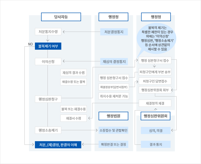 행정심판/소송의 절차