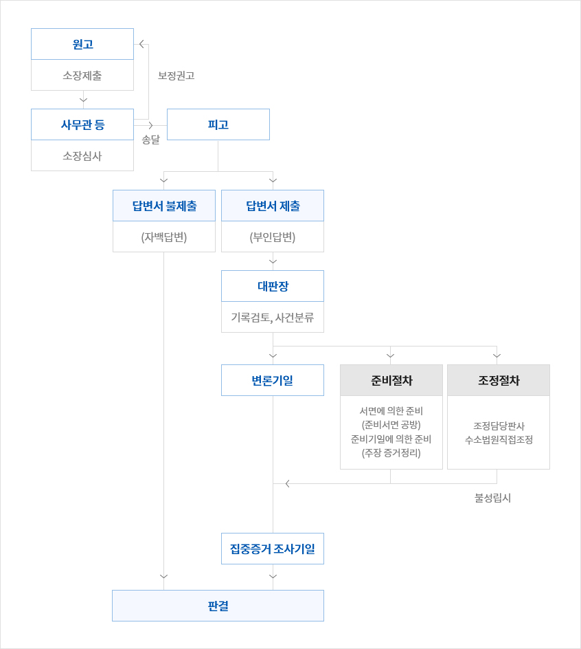 민사소송의 절차