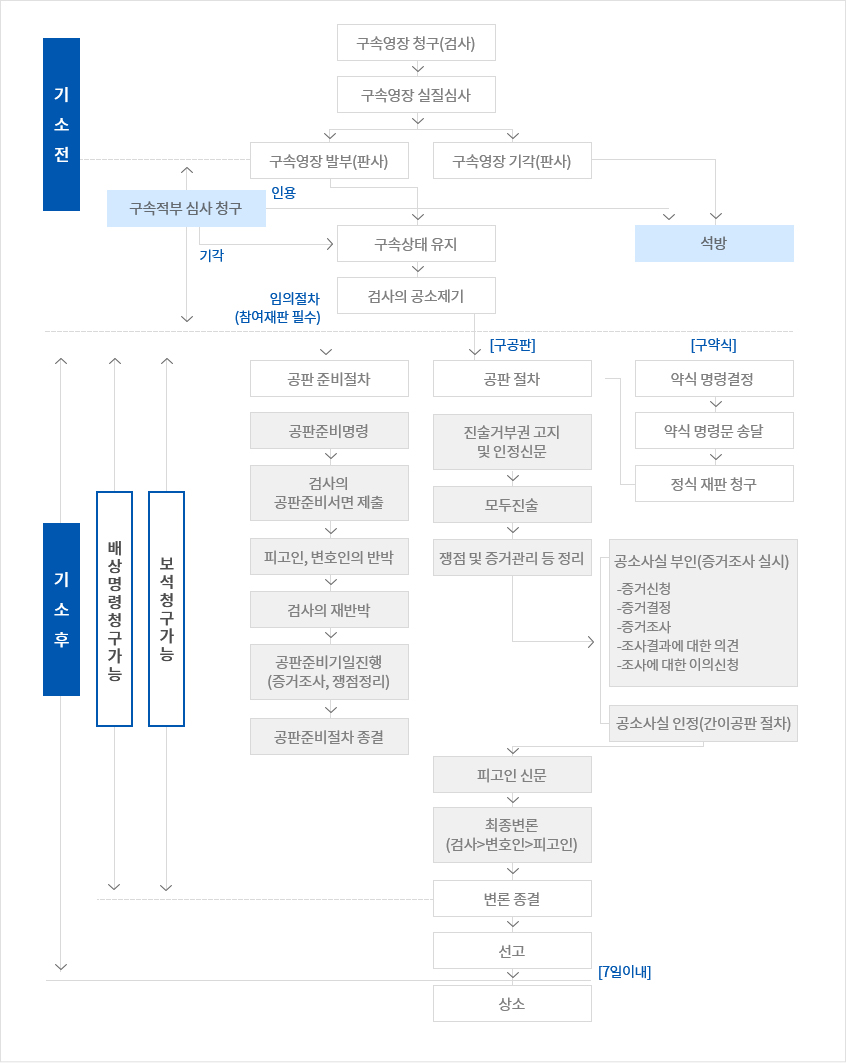 형사사건 처리절차