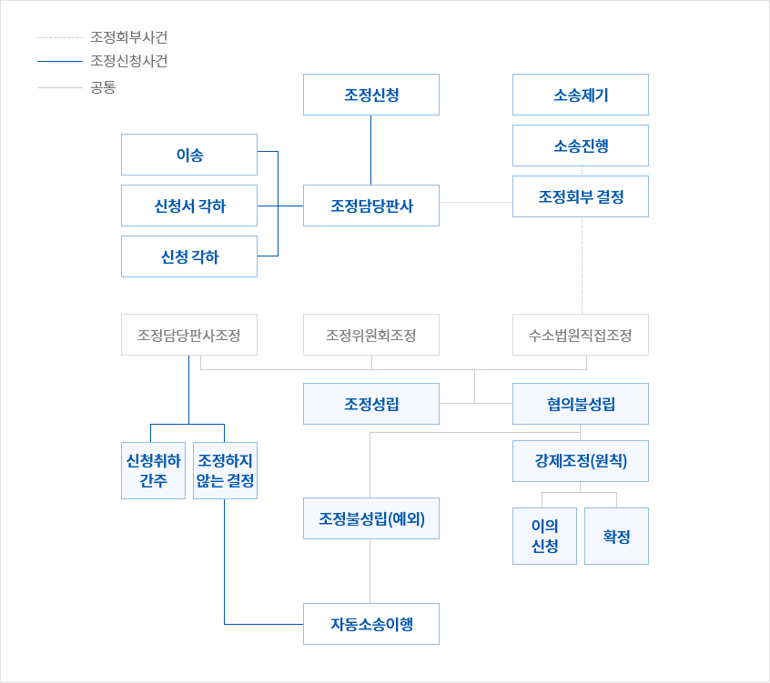 가사소송 절차